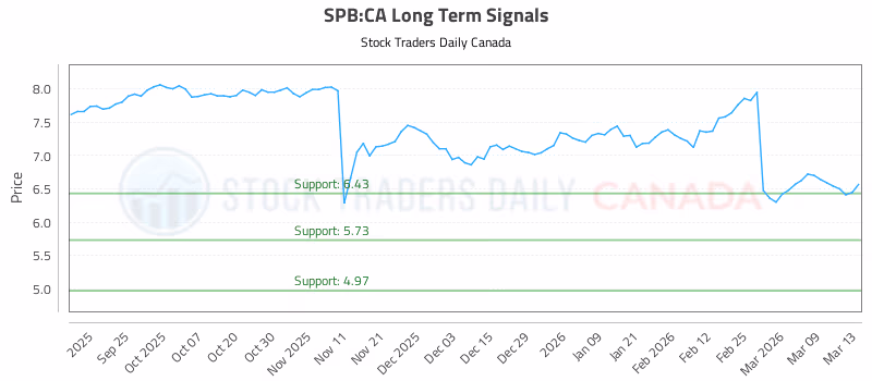 Stock Chart for SPB:CA