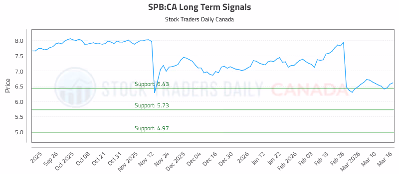 Stock Chart for SPB:CA