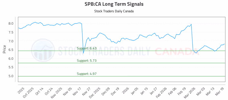 Stock Chart for SPB:CA