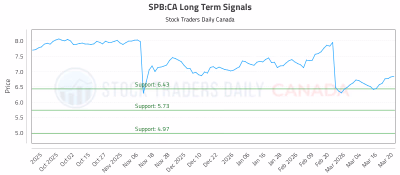 Stock Chart for SPB:CA