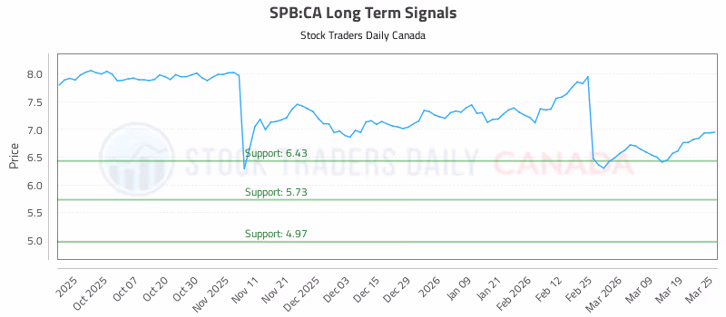 Stock Chart for SPB:CA