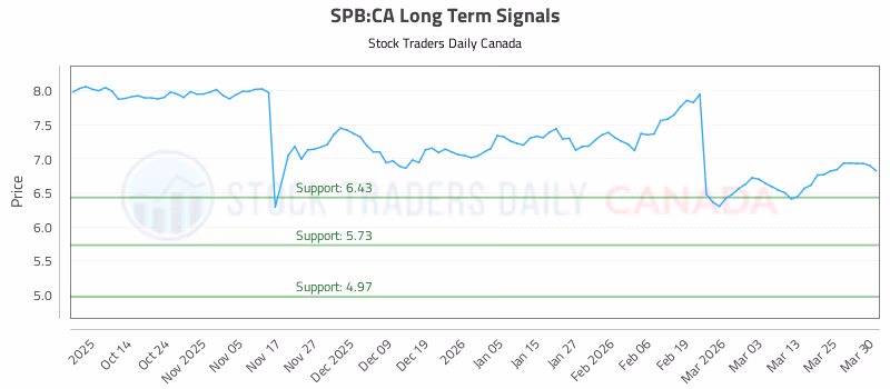 Stock Chart for SPB:CA