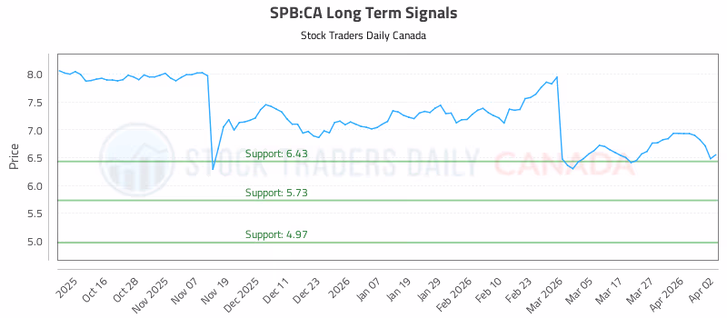 Stock Chart for SPB:CA