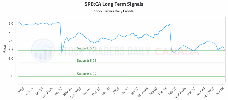 Stock Chart for SPB:CA
