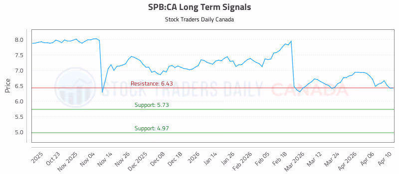 Stock Chart for SPB:CA