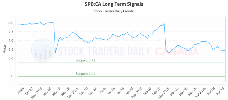 Stock Chart for SPB:CA