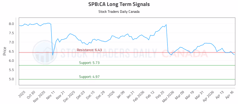 Stock Chart for SPB:CA