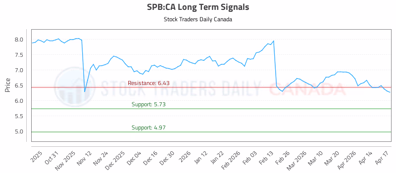 Stock Chart for SPB:CA