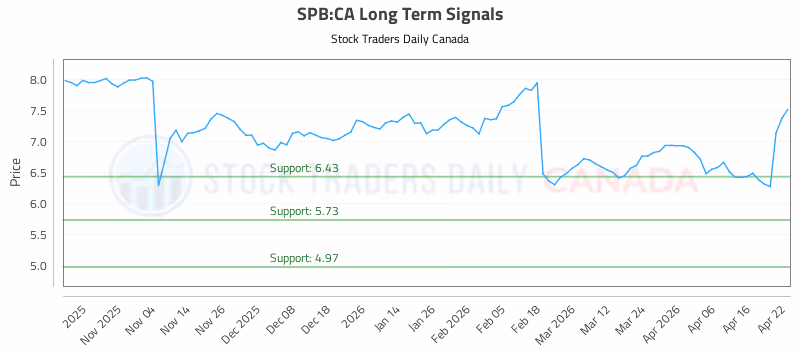 Stock Chart for SPB:CA