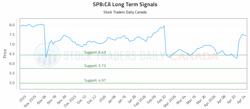 Stock Chart for SPB:CA
