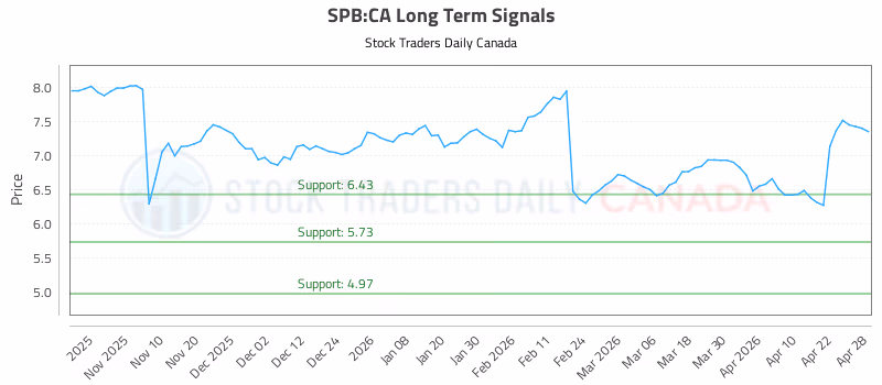 Stock Chart for SPB:CA