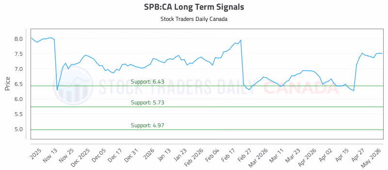 Stock Chart for SPB:CA