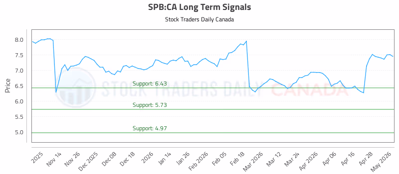 Stock Chart for SPB:CA