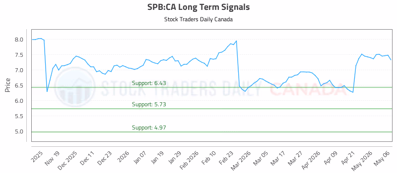 Stock Chart for SPB:CA