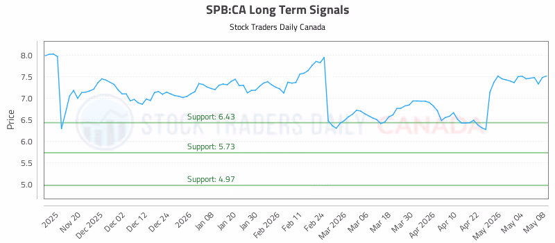 Stock Chart for SPB:CA