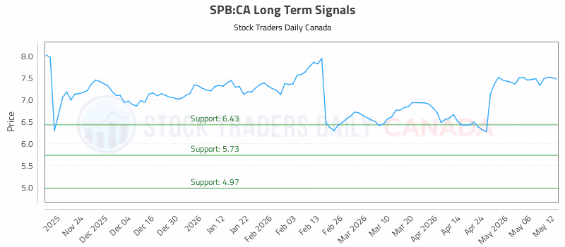 Stock Chart for SPB:CA