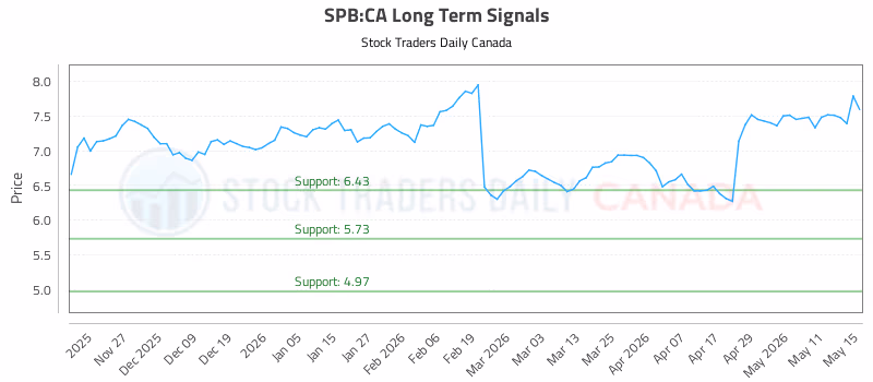 Stock Chart for SPB:CA