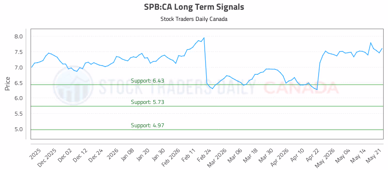 Stock Chart for SPB:CA