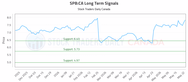 Stock Chart for SPB:CA