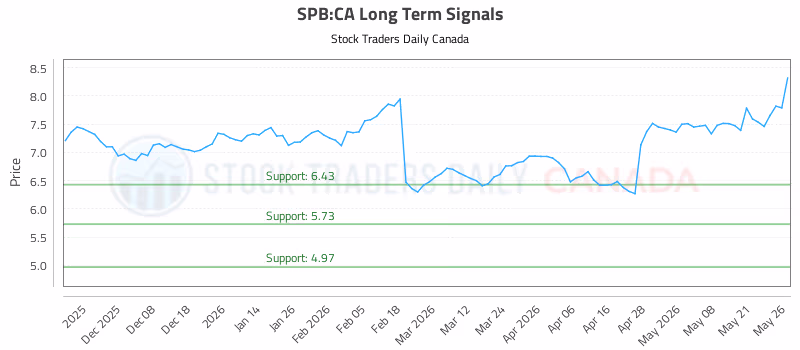 Stock Chart for SPB:CA