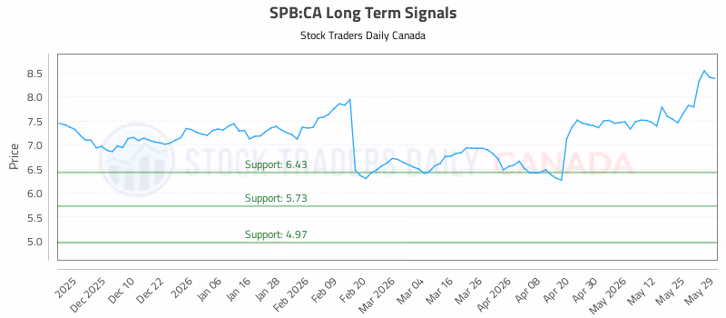 Stock Chart for SPB:CA