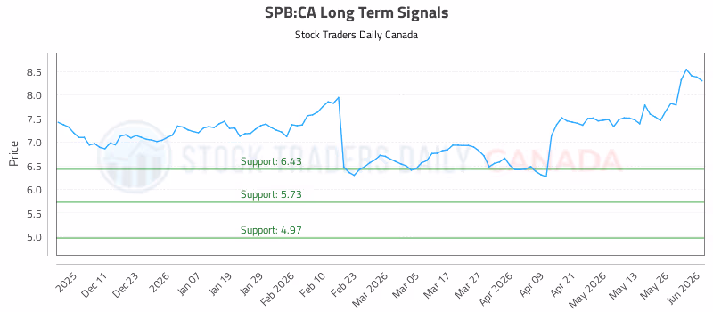 Stock Chart for SPB:CA