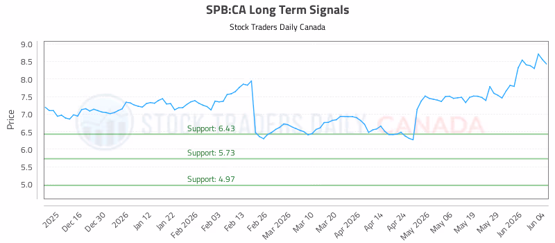 Stock Chart for SPB:CA