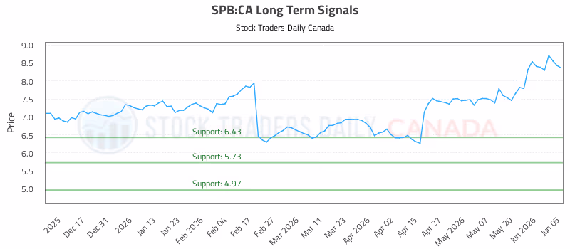 Stock Chart for SPB:CA