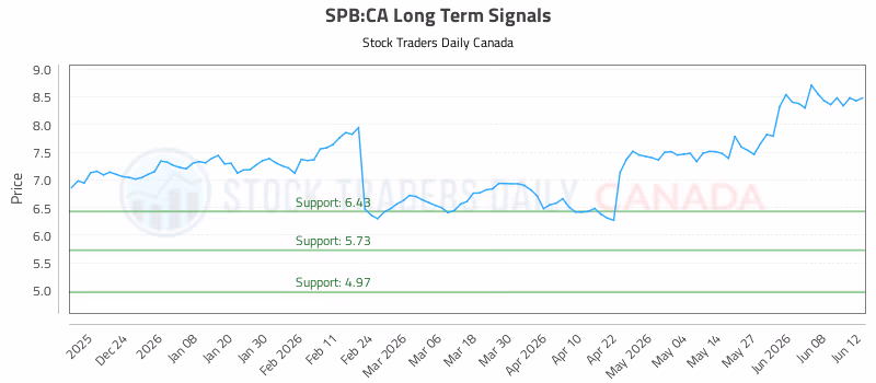 Stock Chart for SPB:CA