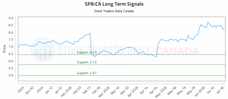 Stock Chart for SPB:CA