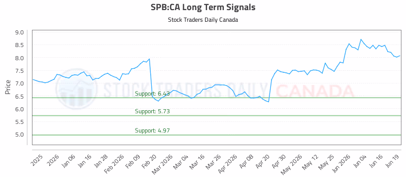 Stock Chart for SPB:CA
