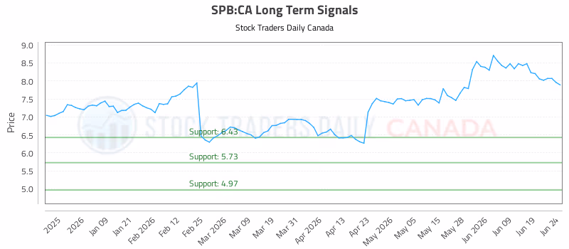 Stock Chart for SPB:CA