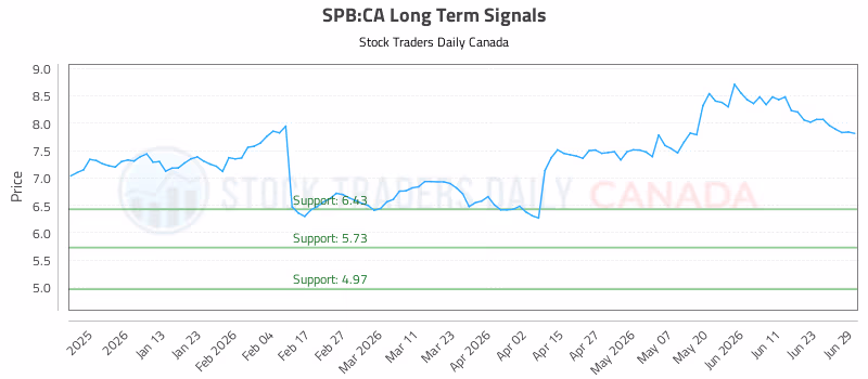 Stock Chart for SPB:CA