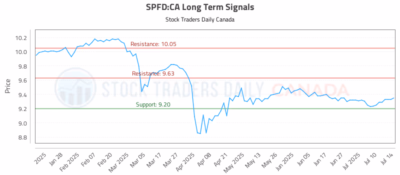 Stock Chart for SPFD:CA