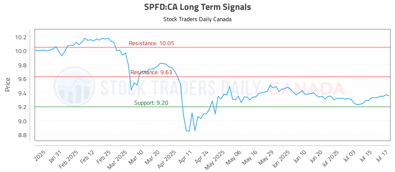 Stock Chart for SPFD:CA