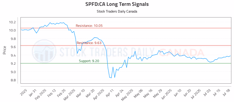 Stock Chart for SPFD:CA