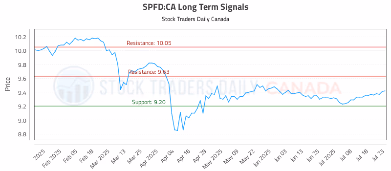 Stock Chart for SPFD:CA