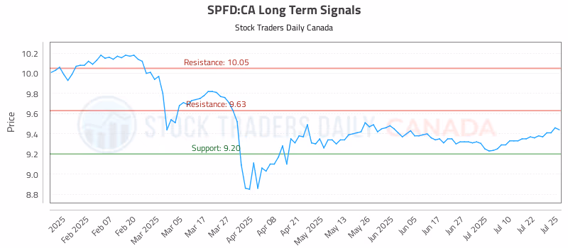 Stock Chart for SPFD:CA