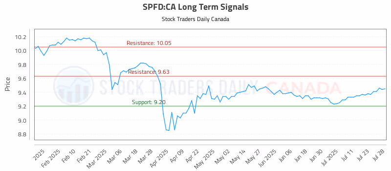 Stock Chart for SPFD:CA