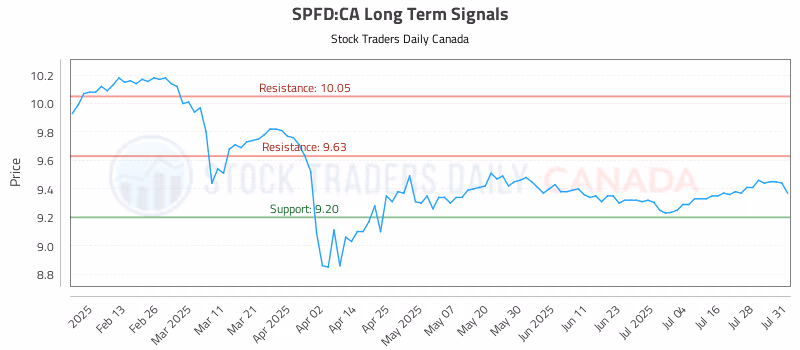 Stock Chart for SPFD:CA