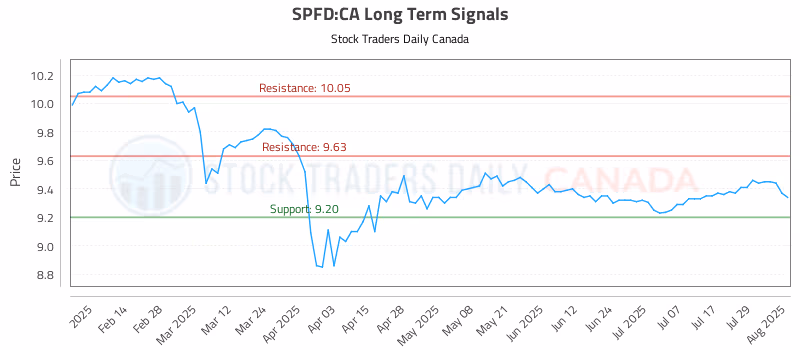 Stock Chart for SPFD:CA