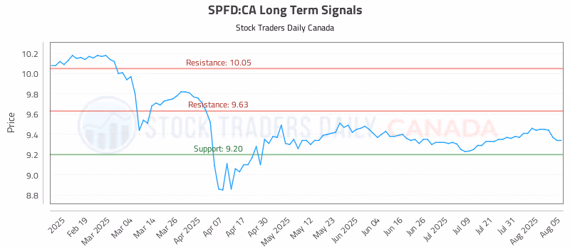 Stock Chart for SPFD:CA