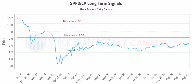 Stock Chart for SPFD:CA