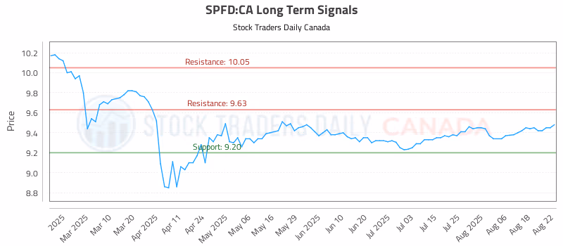 Stock Chart for SPFD:CA