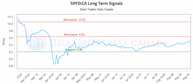 Stock Chart for SPFD:CA