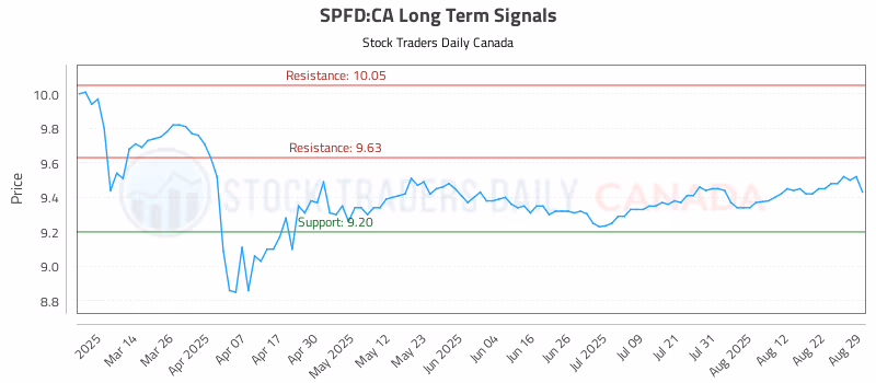 Stock Chart for SPFD:CA