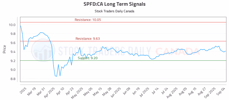 Stock Chart for SPFD:CA