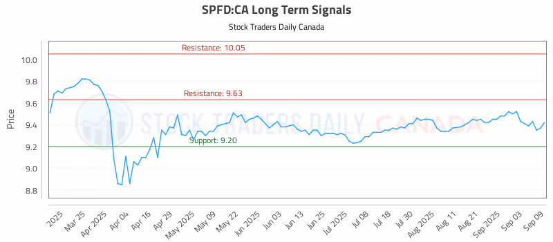 Stock Chart for SPFD:CA