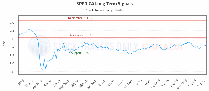 Stock Chart for SPFD:CA