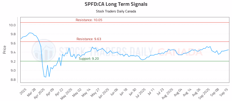 Stock Chart for SPFD:CA